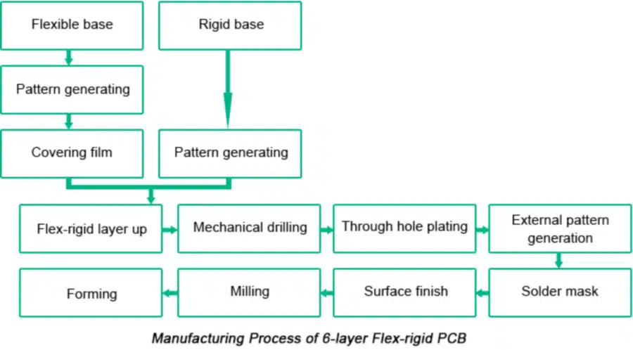 6 Layer Rigid Flex PCB Manufacturing Process Flowchart