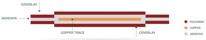 Single-layer Flexible PCB stack up