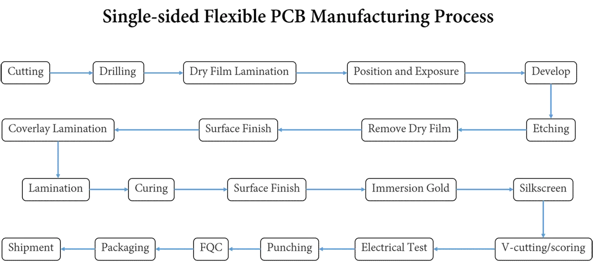 Single-sided Flexible PCB Manufacturing Process