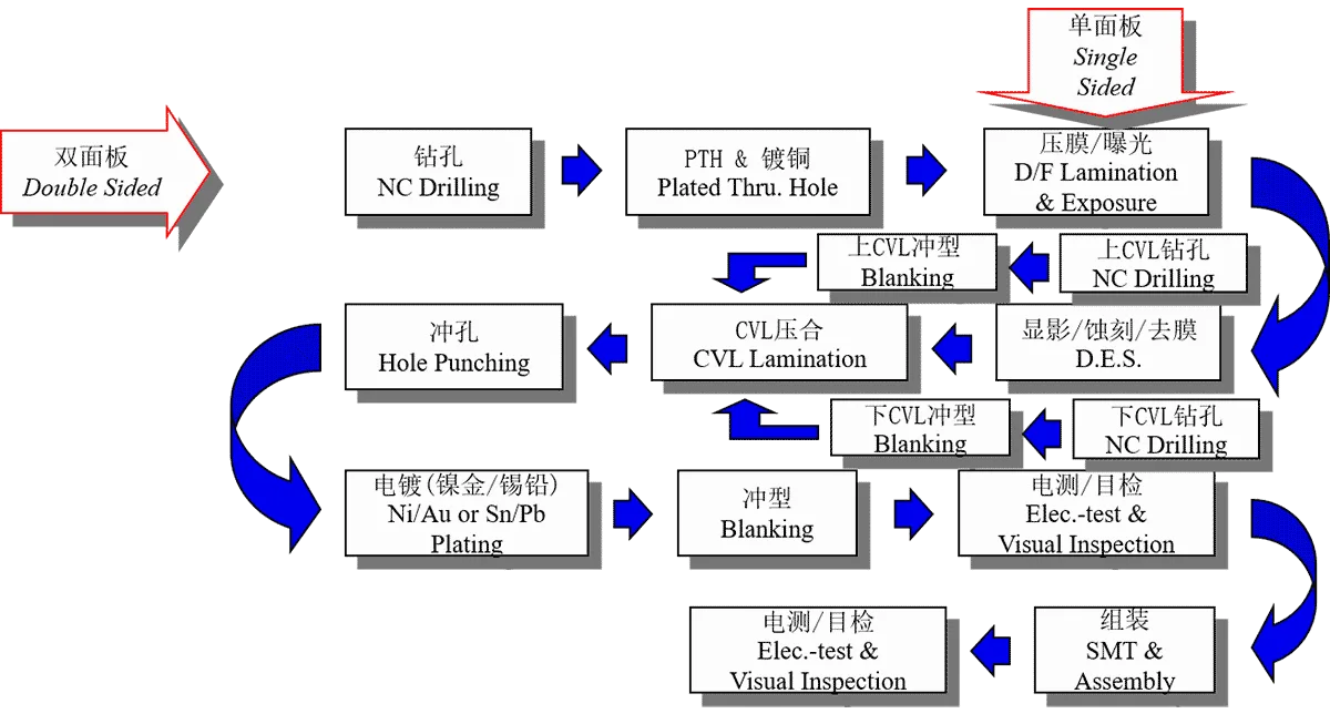 Single-layer and Double-sided Flexible PCB Manufacturing Process