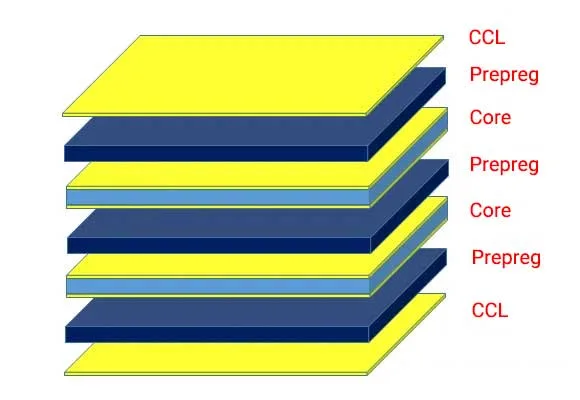 Multilayer PCB layer structure diagram