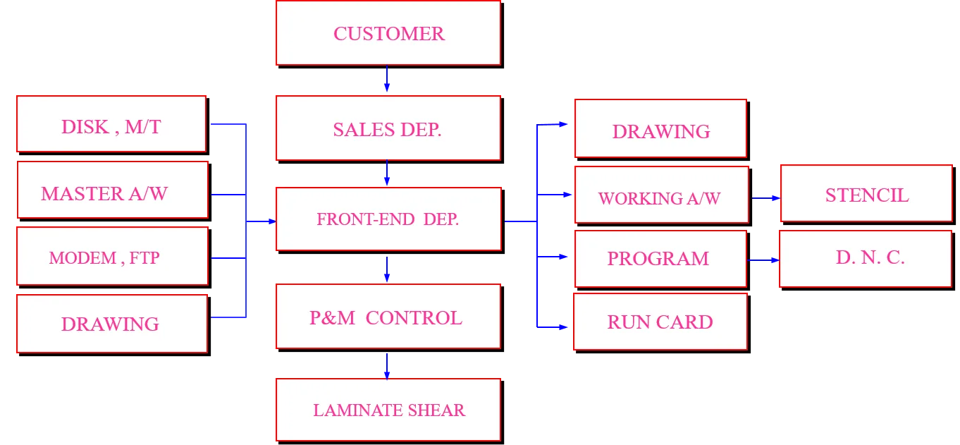Preparation and process before PCB production