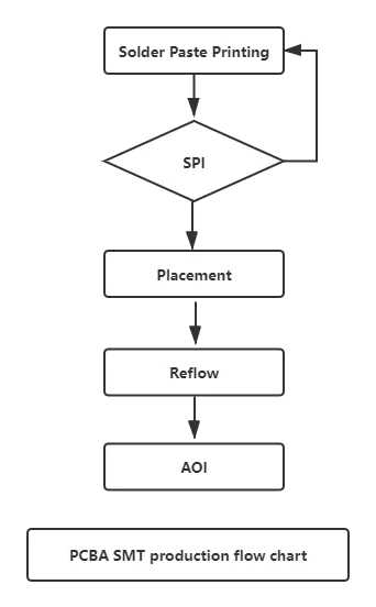 PCBA SMT production flow chart