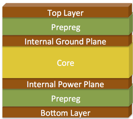 Standard & Typical4 Layer PCB Stackup Standard & Typical4 Layer PCB Stackup