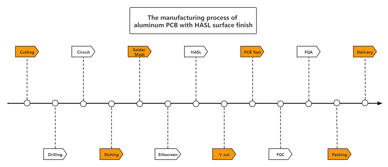 The manufacturing process of aluminum PCB with HASL surface finish