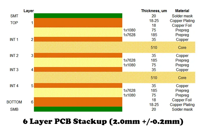 2.0mm 6 Layer PCB Stackup