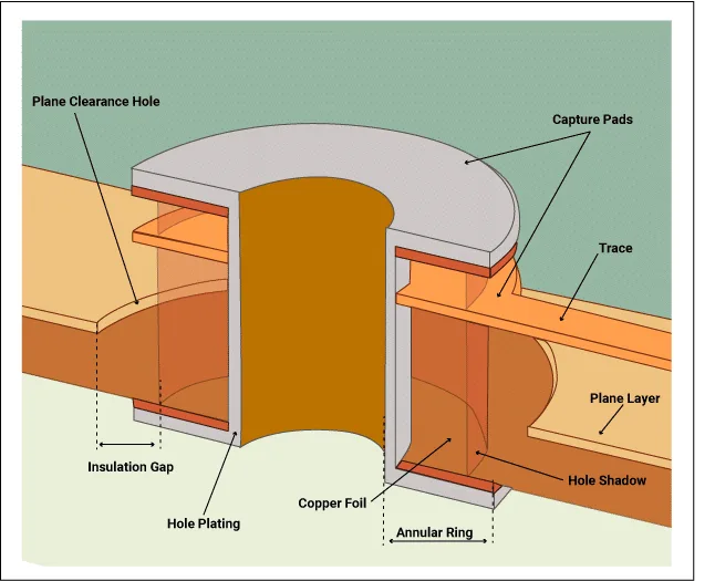 Pad-stack Elements