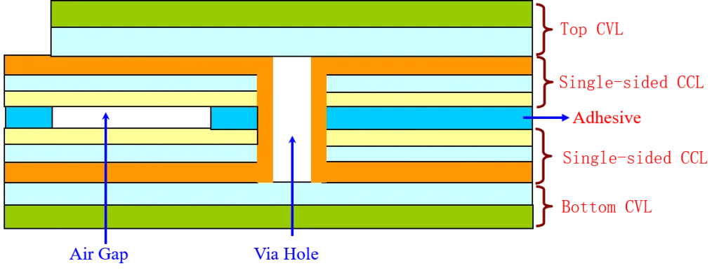 Air Gap Flexible PCB Stack up
