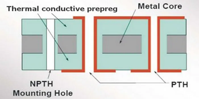 Structure of Double Sided MCPCB