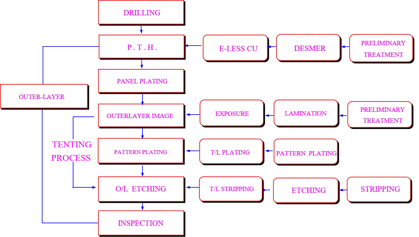 outer-layer manufacturing process flow chart