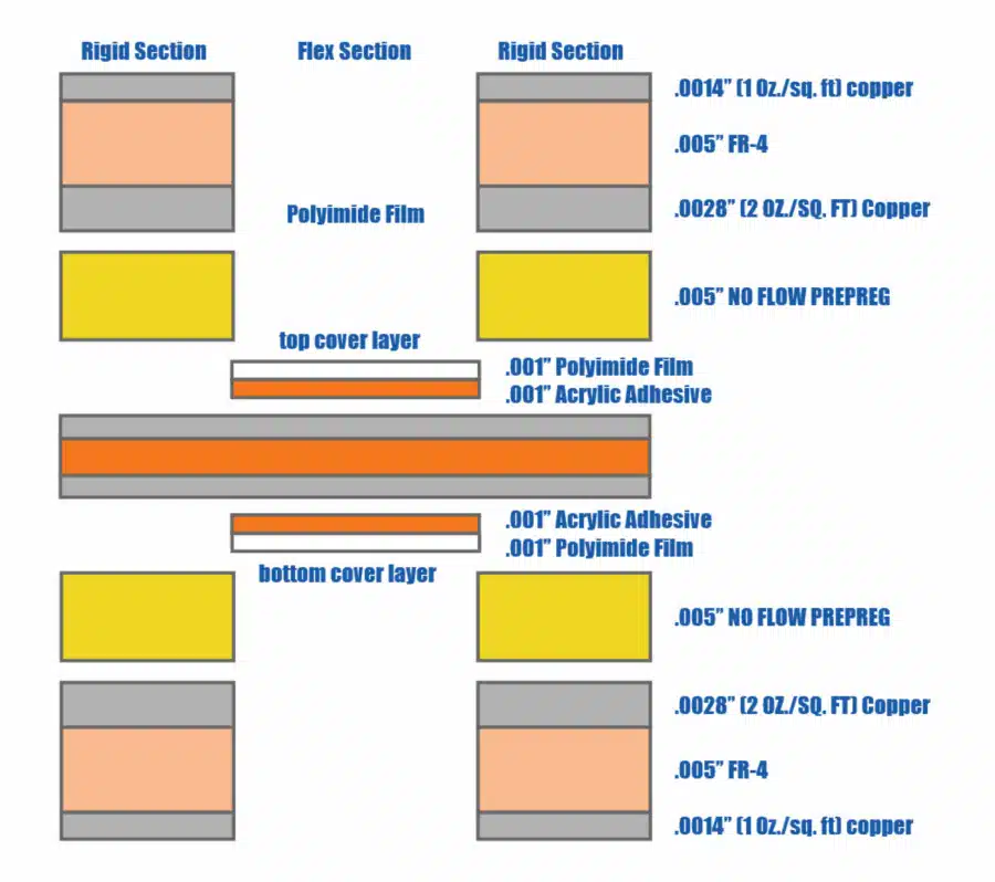 Structure of 8 Layer Rigid-Flex PCBs