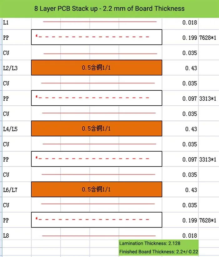 8 Layer PCB Stack up - 2.2 mm of Board Thickness