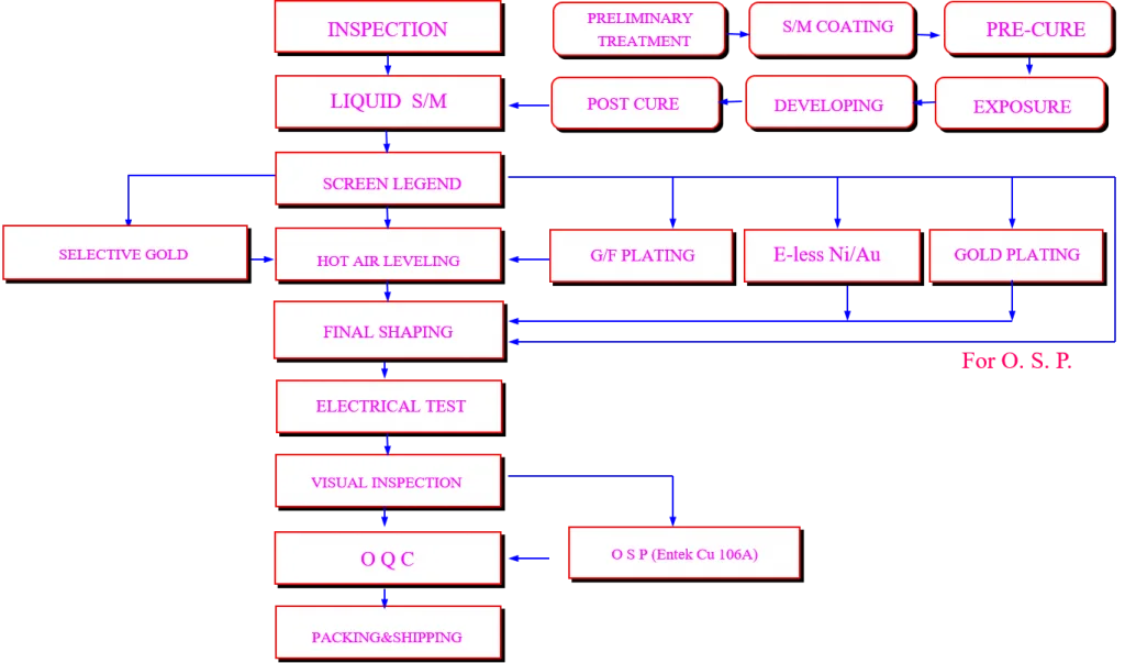 External view and molding process flow path