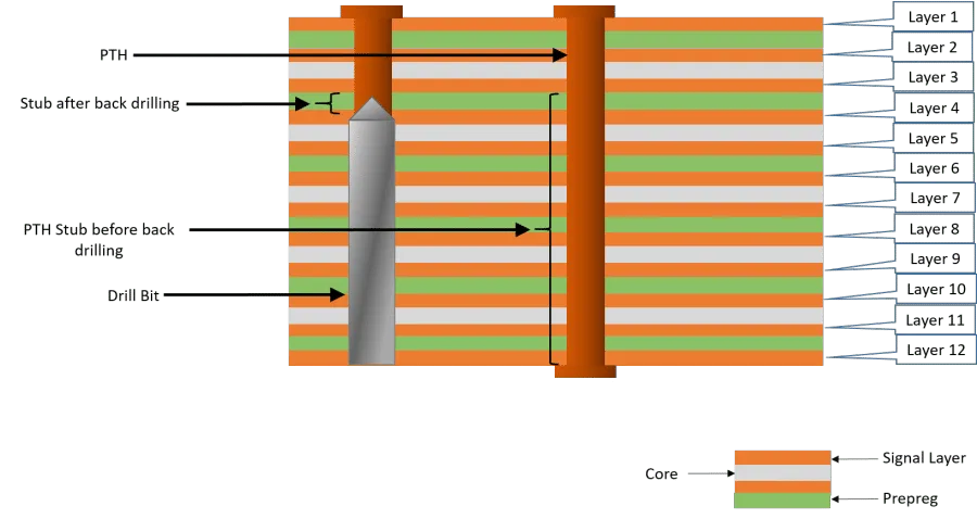 Back drilling a 12 Layer stack-up