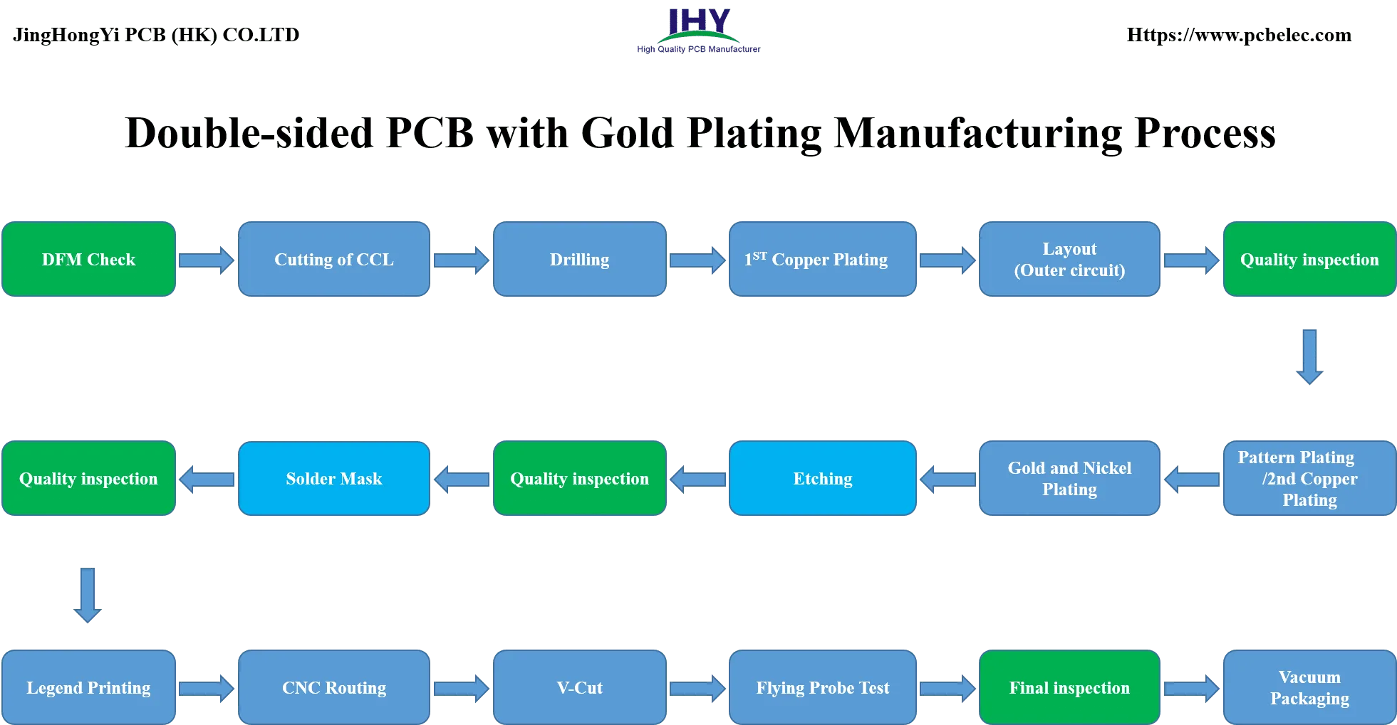 Double-sided PCB with Gold Plating Manufacturing Process