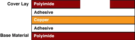 Layering or “stack-up” of a single sided flex circuit