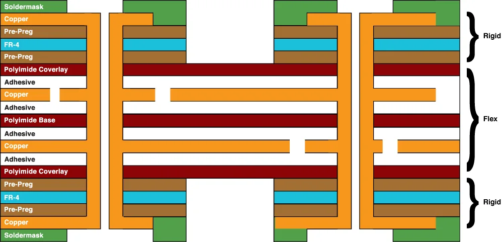 4-layer combination rigid flex circuit has four conductive copper layers. Typically, a four-layer has two flexible layers and two rigid layers.