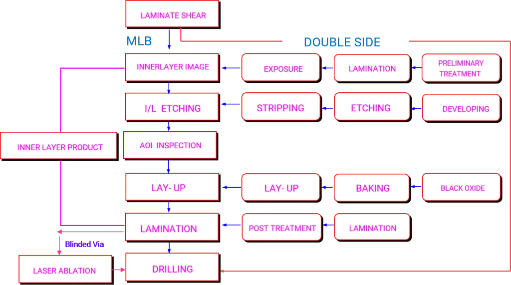 Multilayer PCB inner layer Production flow chart
