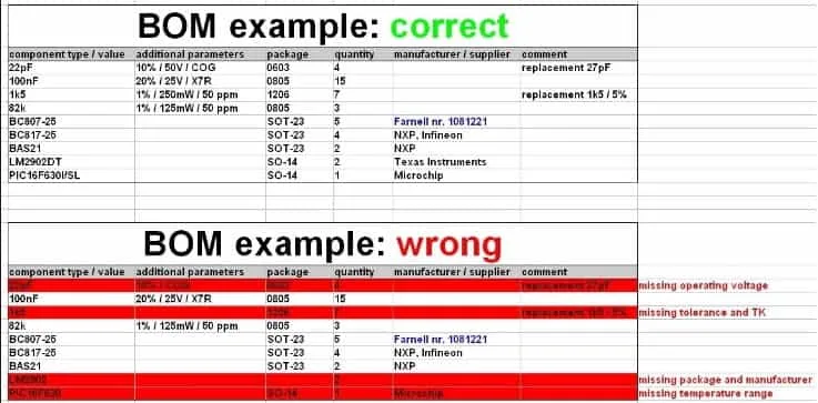 Correct BOM vs. Wrong BOM