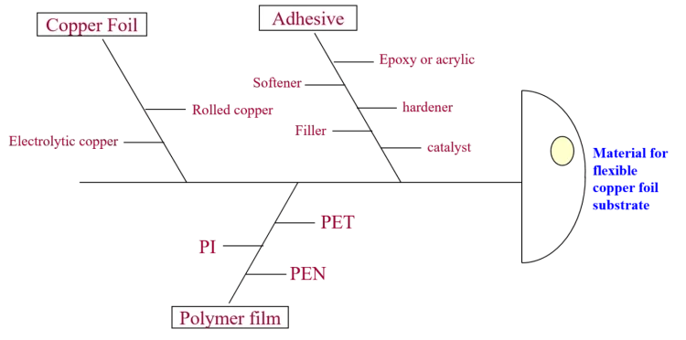 Fishbone diagram of flexible copper foil substrate material
