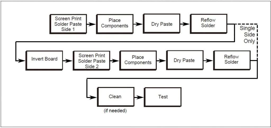 Typical Process Flow for Total Surface Mount