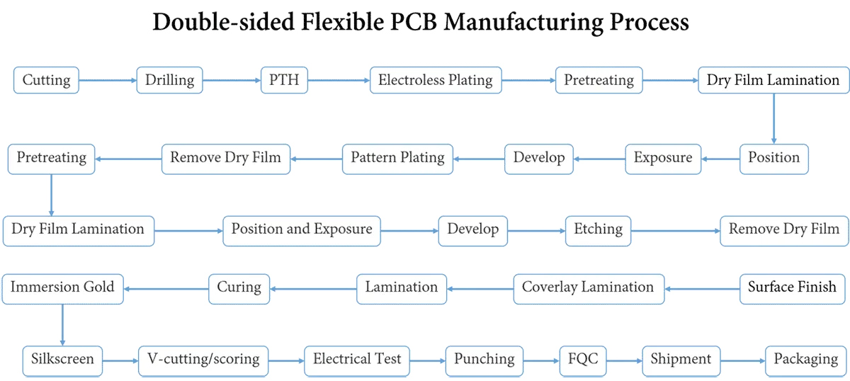Double-sided Flexible PCB Manufacturing Process