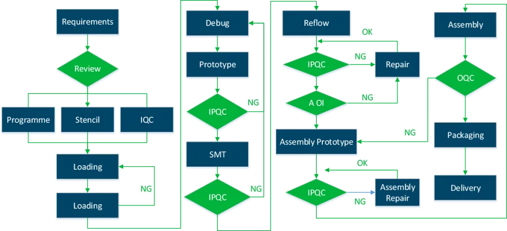 PCB Assembly Work Flow Chart