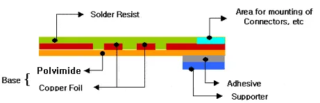 Single layer flexible PCB stackup