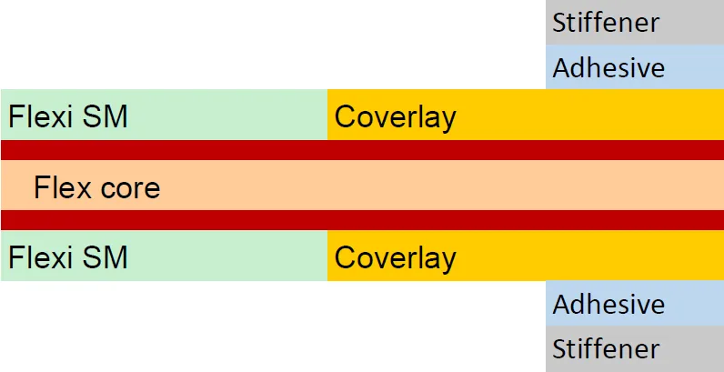 Double-sided Flex PCB with 2 stiffener Stack up