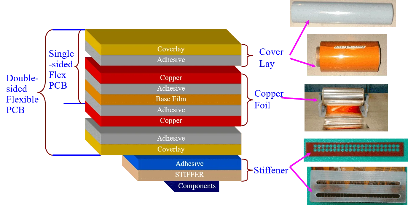 The structure of FPC Flexible PCB