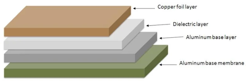 Aluminum PCB Structure