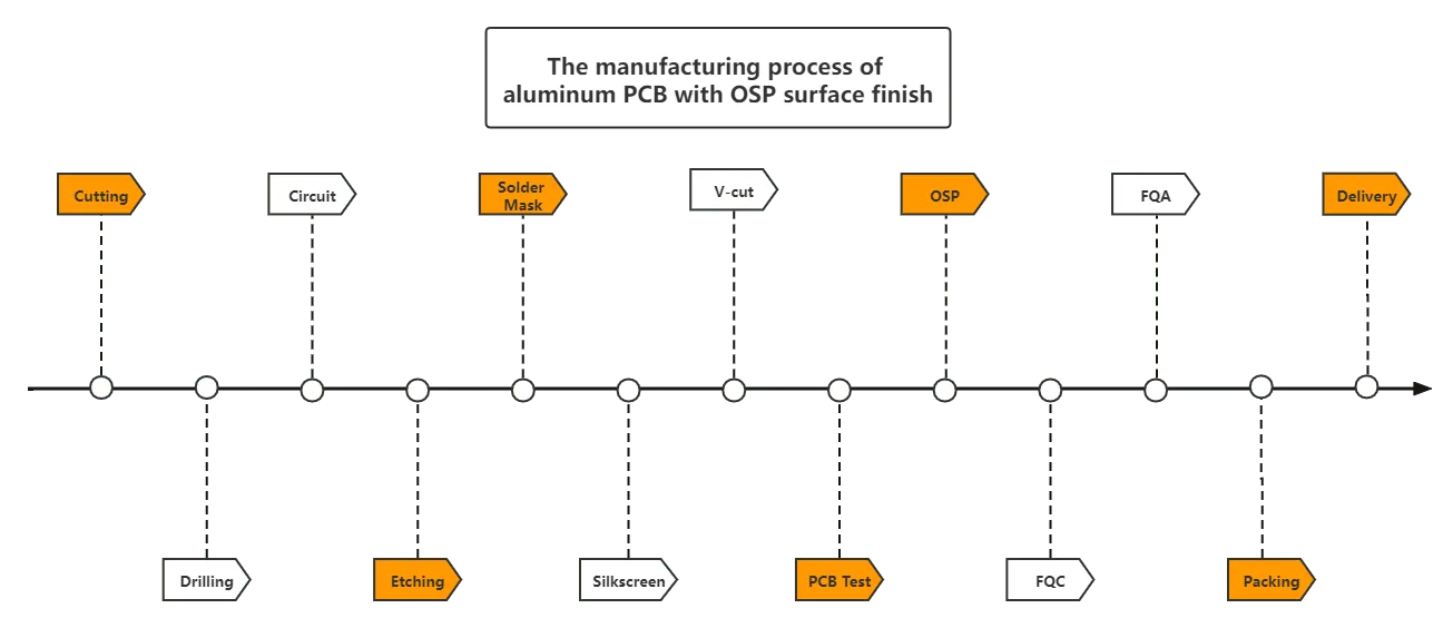 The manufacturing process of aluminum PCB with OSP surface finish