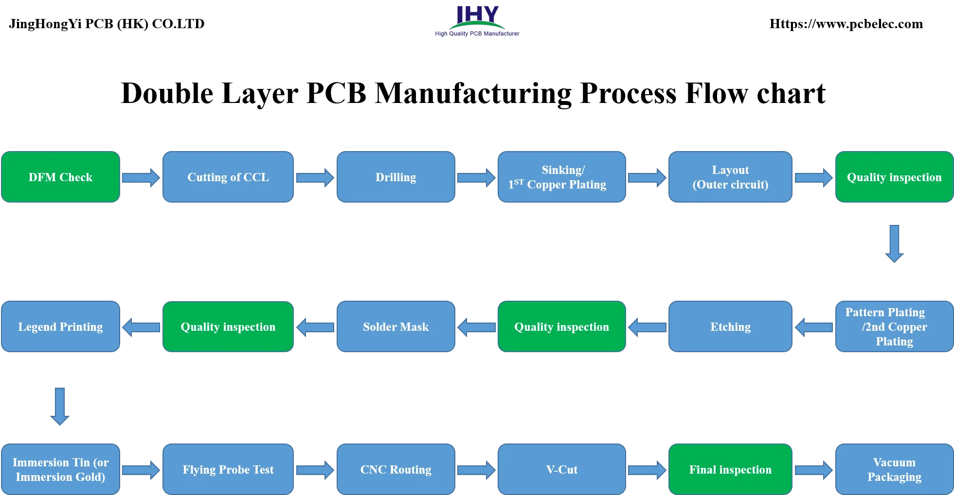Double-Layer PCB Manufacturing Process Flow Chart