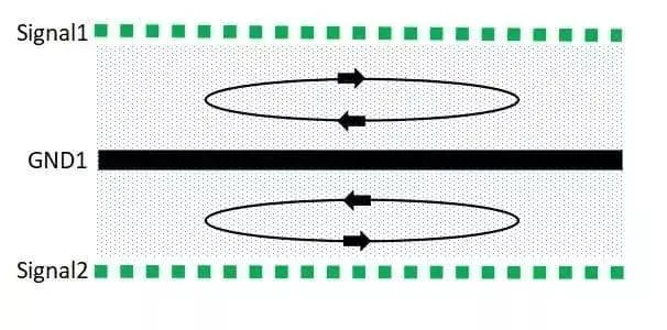 Schematic diagram of the control of the signal return path of the 6-layer PCB Schematic diagram of the control of the signal return path of the 6-layer PCB