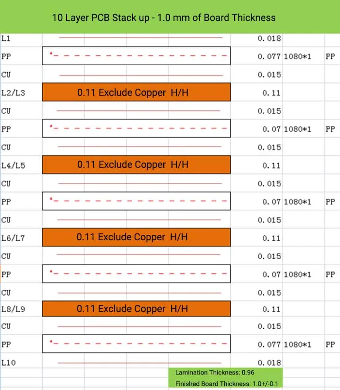 10 Layer PCB Stack up - 1.0 mm of Board Thickness