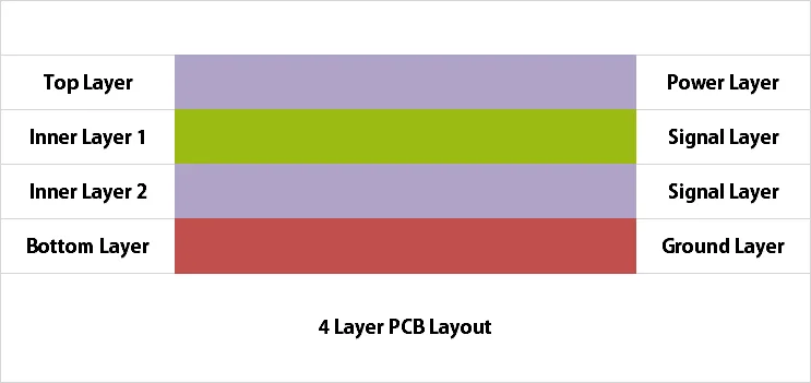 4 Layer PCB Layout