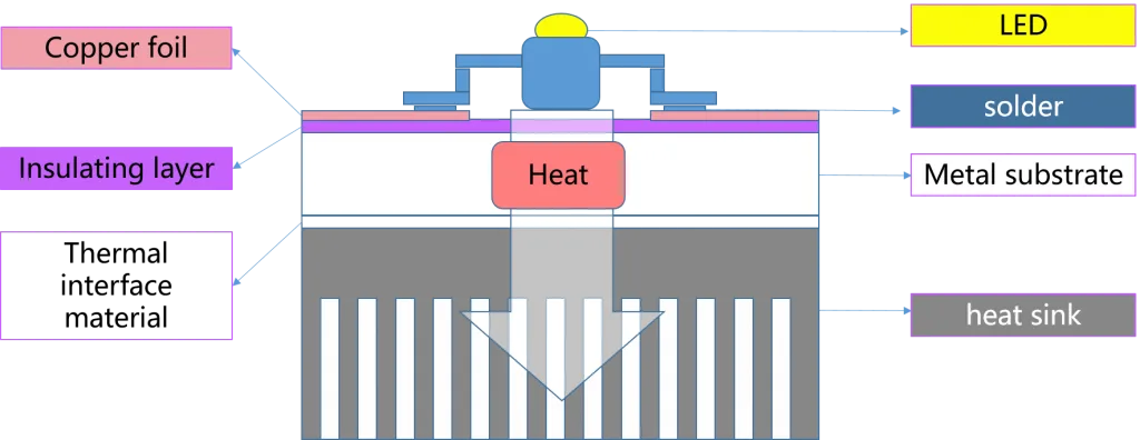 Working principle of aluminum substrate PCB board